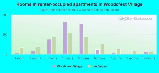Rooms in renter-occupied apartments in Woodcrest Village