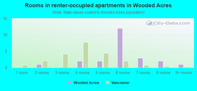 Rooms in renter-occupied apartments in Wooded Acres