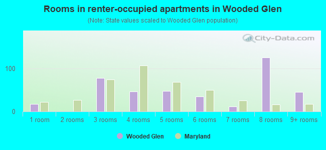 Rooms in renter-occupied apartments in Wooded Glen