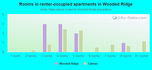 Rooms in renter-occupied apartments in Wooded Ridge
