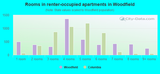 Rooms in renter-occupied apartments in Woodfield