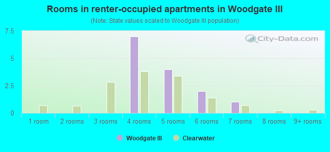 Rooms in renter-occupied apartments in Woodgate III