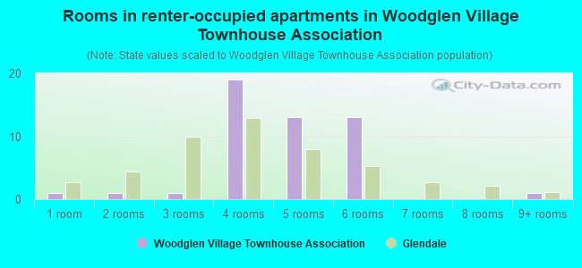 Rooms in renter-occupied apartments in Woodglen Village Townhouse Association