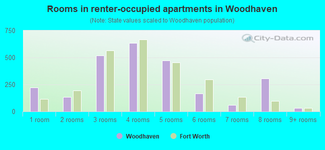 Rooms in renter-occupied apartments in Woodhaven