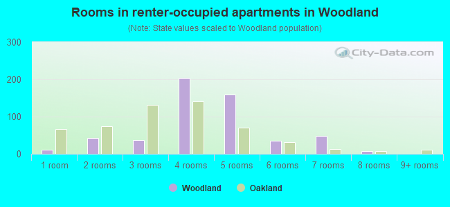 Rooms in renter-occupied apartments in Woodland