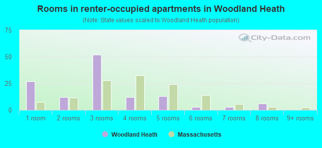 Rooms in renter-occupied apartments in Woodland Heath