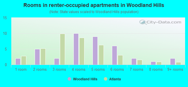 Rooms in renter-occupied apartments in Woodland Hills