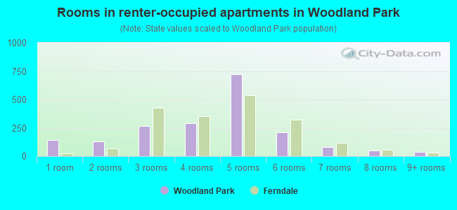 Rooms in renter-occupied apartments in Woodland Park