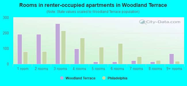 Rooms in renter-occupied apartments in Woodland Terrace