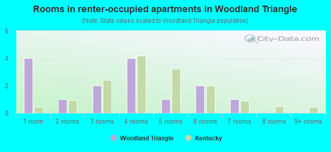 Rooms in renter-occupied apartments in Woodland Triangle