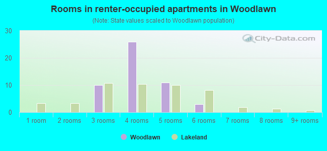 Rooms in renter-occupied apartments in Woodlawn