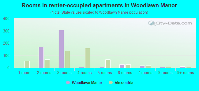 Rooms in renter-occupied apartments in Woodlawn Manor