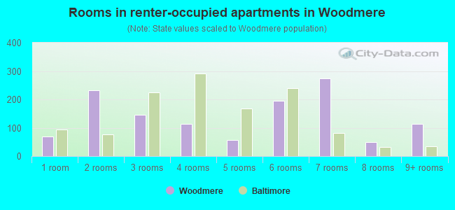Rooms in renter-occupied apartments in Woodmere