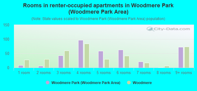Rooms in renter-occupied apartments in Woodmere Park (Woodmere Park Area)