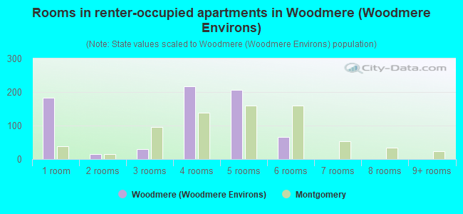 Rooms in renter-occupied apartments in Woodmere (Woodmere Environs)