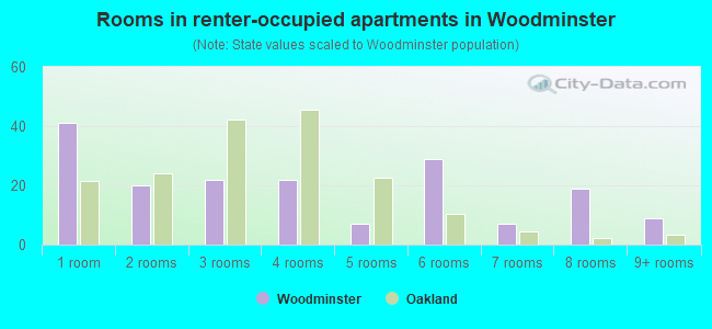 Rooms in renter-occupied apartments in Woodminster