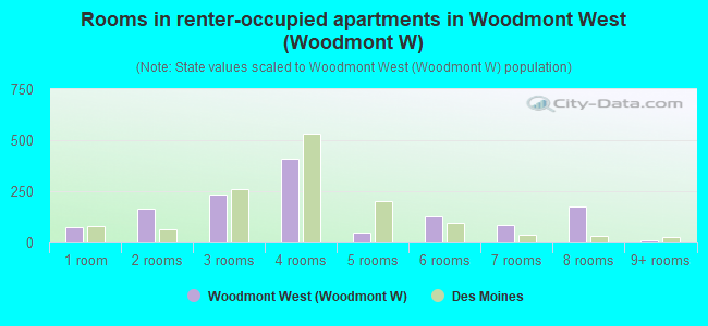 Rooms in renter-occupied apartments in Woodmont West (Woodmont W)