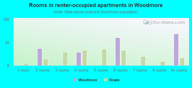 Rooms in renter-occupied apartments in Woodmore