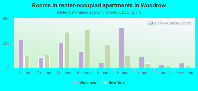 Rooms in renter-occupied apartments in Woodrow