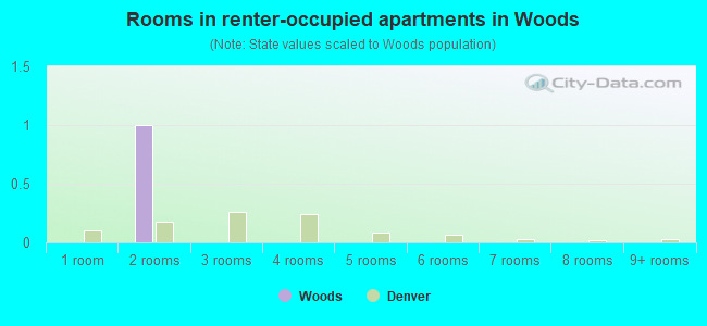 Rooms in renter-occupied apartments in Woods