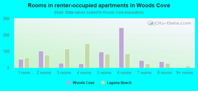 Rooms in renter-occupied apartments in Woods Cove