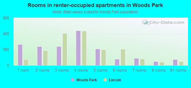 Rooms in renter-occupied apartments in Woods Park