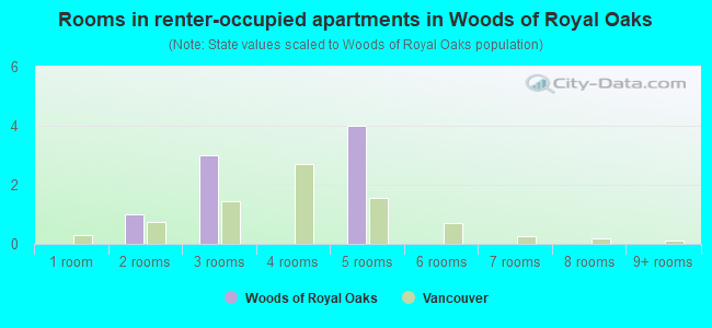 Rooms in renter-occupied apartments in Woods of Royal Oaks