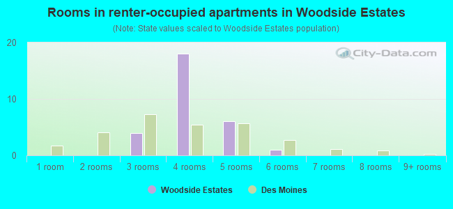 Rooms in renter-occupied apartments in Woodside Estates