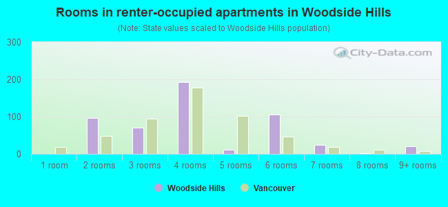 Rooms in renter-occupied apartments in Woodside Hills