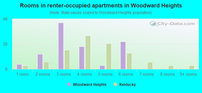 Rooms in renter-occupied apartments in Woodward Heights