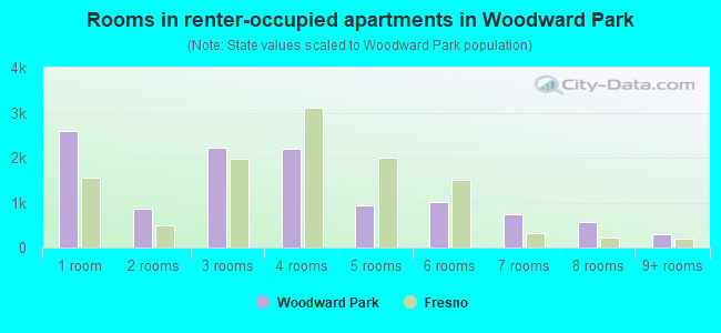 Rooms in renter-occupied apartments in Woodward Park