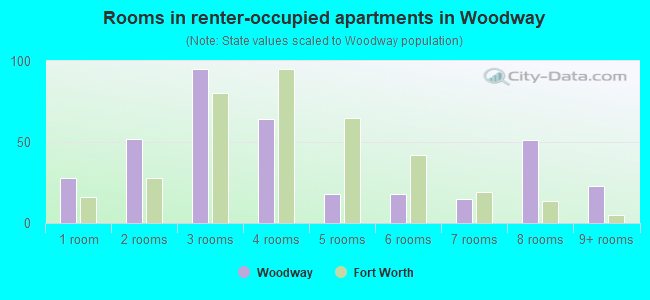 Rooms in renter-occupied apartments in Woodway