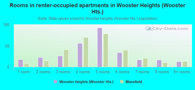 Rooms in renter-occupied apartments in Wooster Heights (Wooster Hts.)