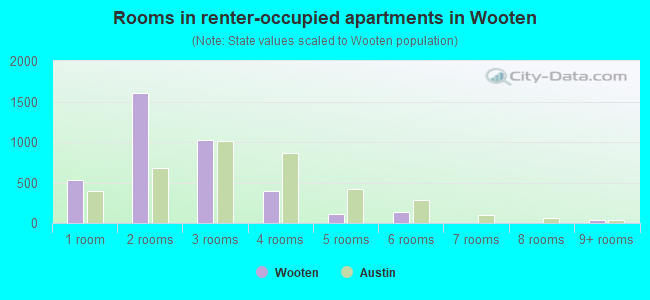 Rooms in renter-occupied apartments in Wooten