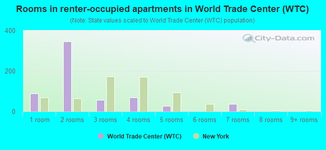 Rooms in renter-occupied apartments in World Trade Center (WTC)