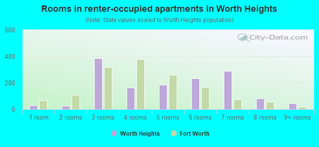 Rooms in renter-occupied apartments in Worth Heights