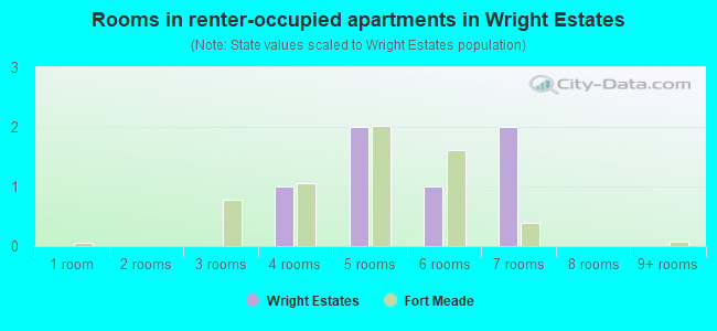 Rooms in renter-occupied apartments in Wright Estates