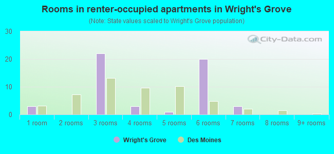 Rooms in renter-occupied apartments in Wright's Grove
