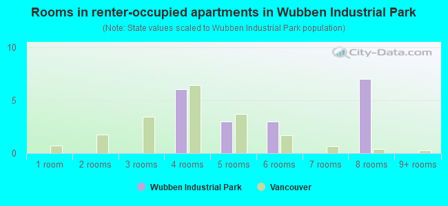 Rooms in renter-occupied apartments in Wubben Industrial Park
