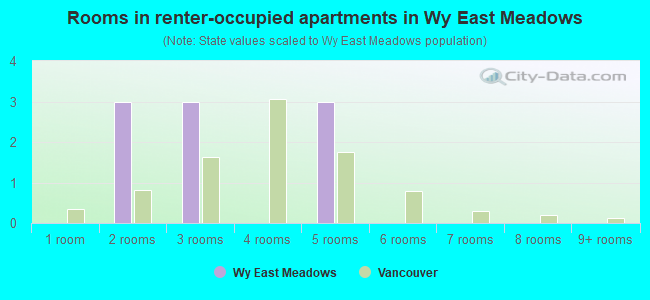 Rooms in renter-occupied apartments in Wy East Meadows