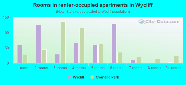 Rooms in renter-occupied apartments in Wycliff