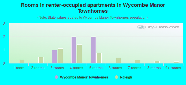 Rooms in renter-occupied apartments in Wycombe Manor Townhomes