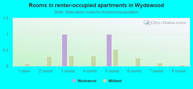 Rooms in renter-occupied apartments in Wydewood