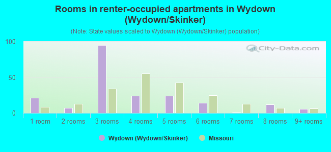 Rooms in renter-occupied apartments in Wydown (Wydown/Skinker)