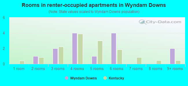 Rooms in renter-occupied apartments in Wyndam Downs