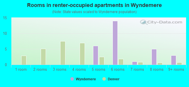 Rooms in renter-occupied apartments in Wyndemere