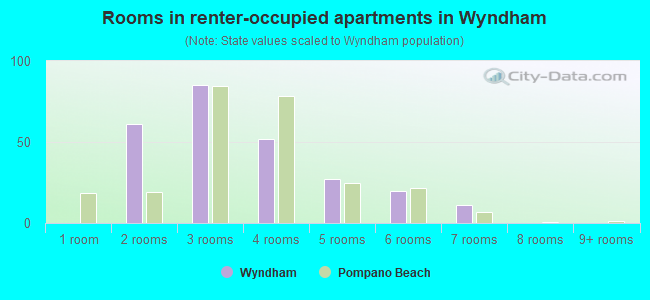 Rooms in renter-occupied apartments in Wyndham
