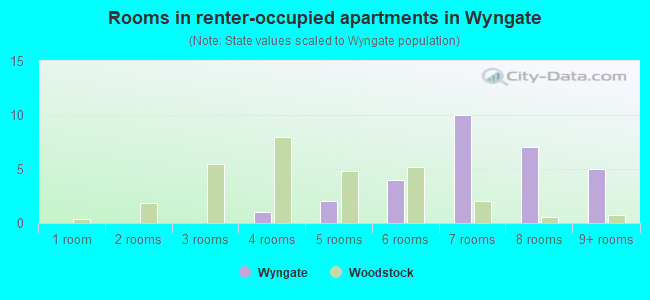 Rooms in renter-occupied apartments in Wyngate