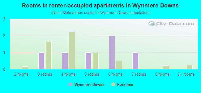 Rooms in renter-occupied apartments in Wynmere Downs