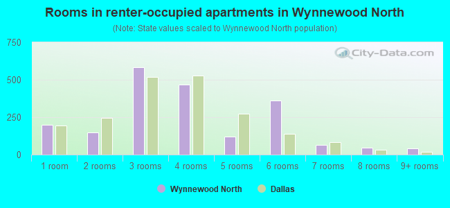 Rooms in renter-occupied apartments in Wynnewood North